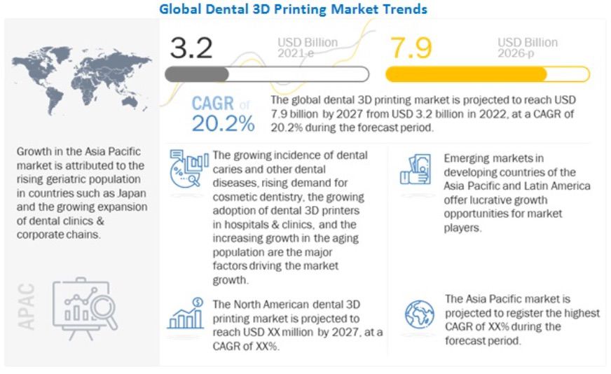 2024年齒科行業(yè)發(fā)展勢頭明顯融合3D打印技術趨勢加快